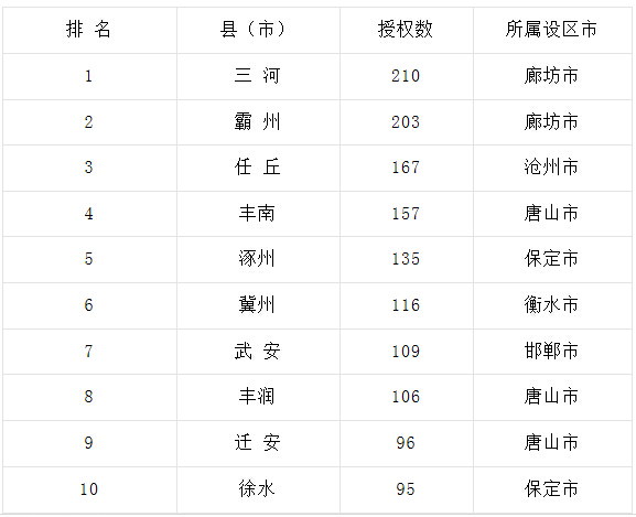 2010��ӱ�ʡ���أ��У�ר����Ȩǰ10������